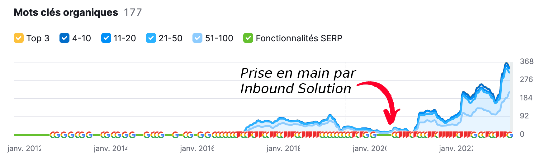 Courbe du trafic SEO obtenu suite à notre travail