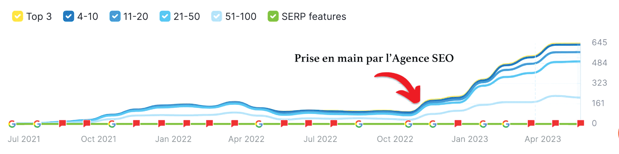 Resultats SEO