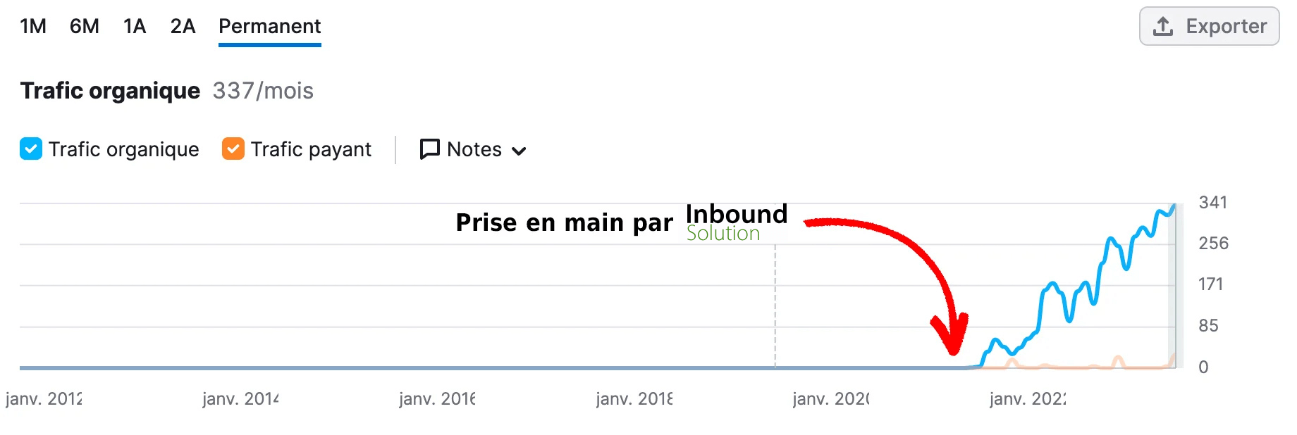 Courbe des résultats ITACOM